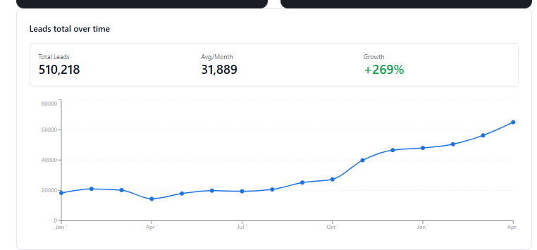 Line chart of Blooms Art total leads per month, rising from baseline to over 4&times; the starting volume
